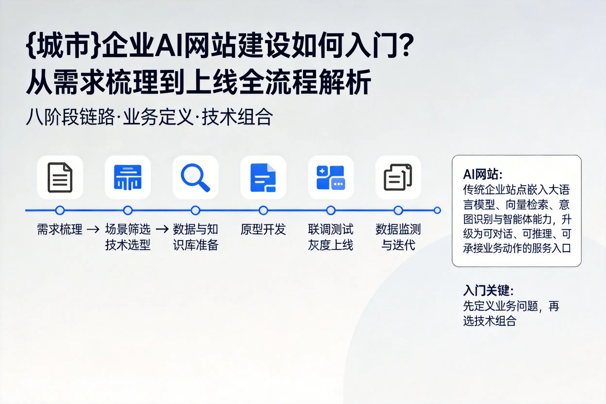 蚌埠企业AI网站建设如何入门？从需求梳理到上线全流程解析