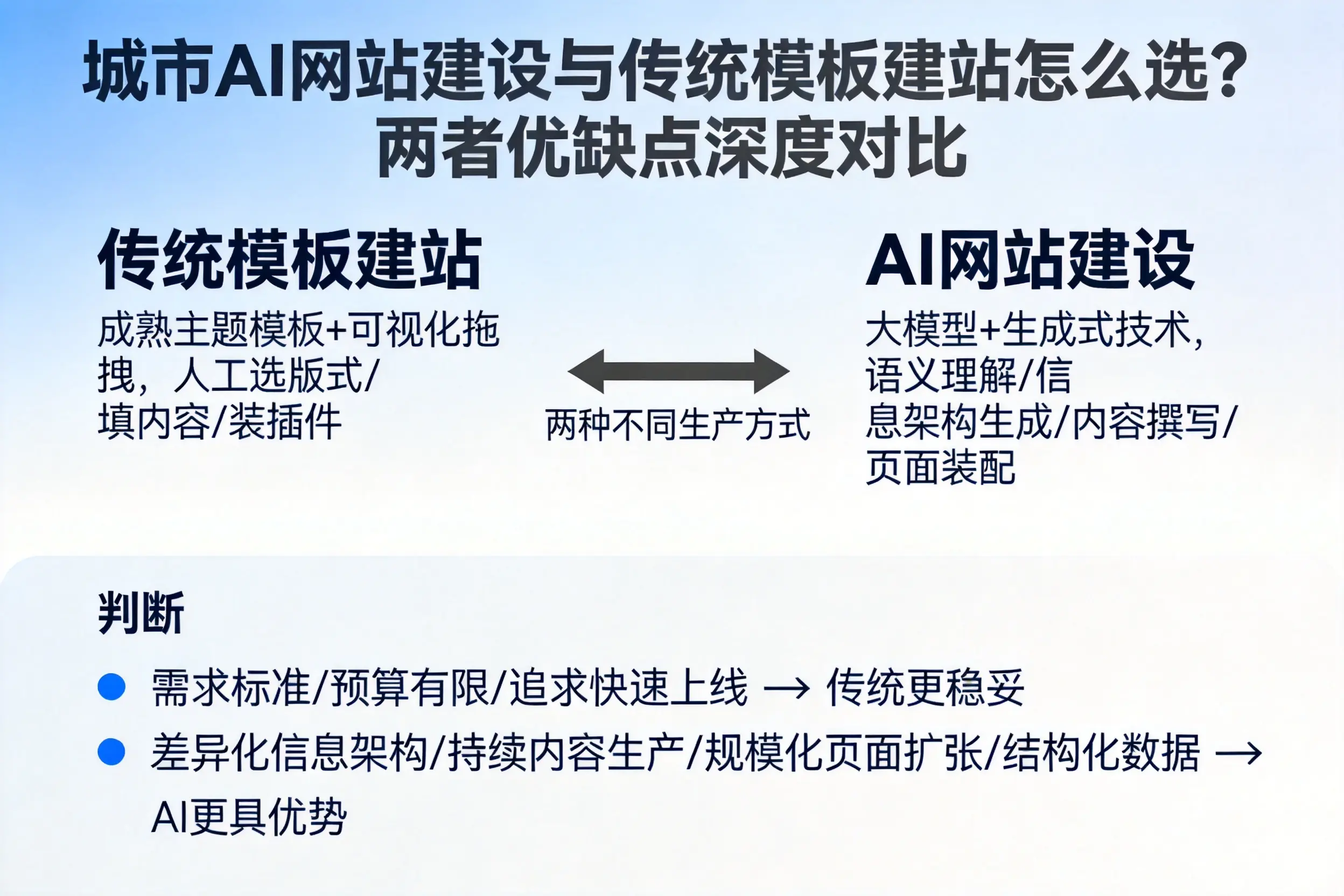 蚌埠AI网站建设与传统模板建站怎么选？两者优缺点深度对比