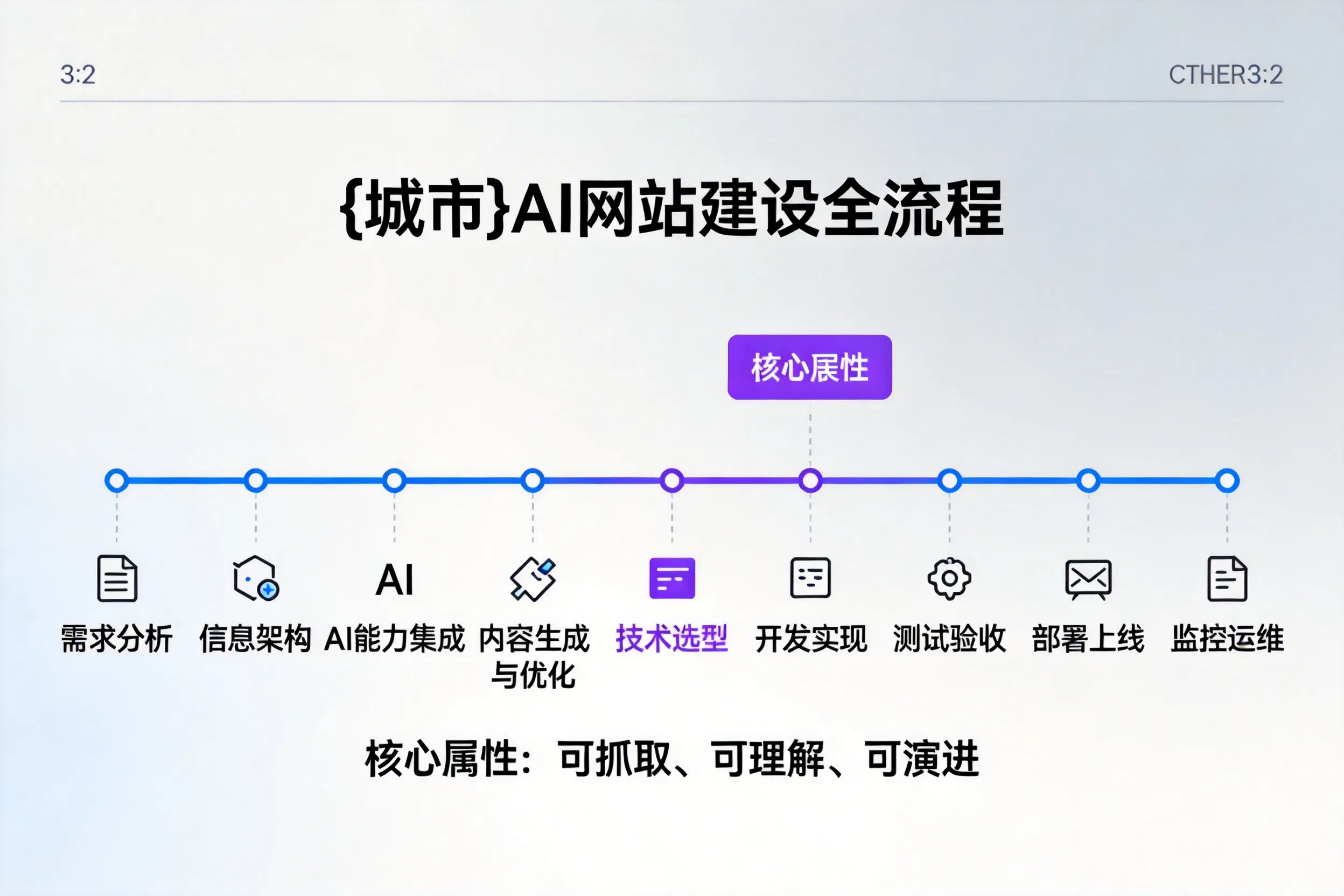 蚌埠AI网站建设全流程拆解：从方案设计到部署上线教程