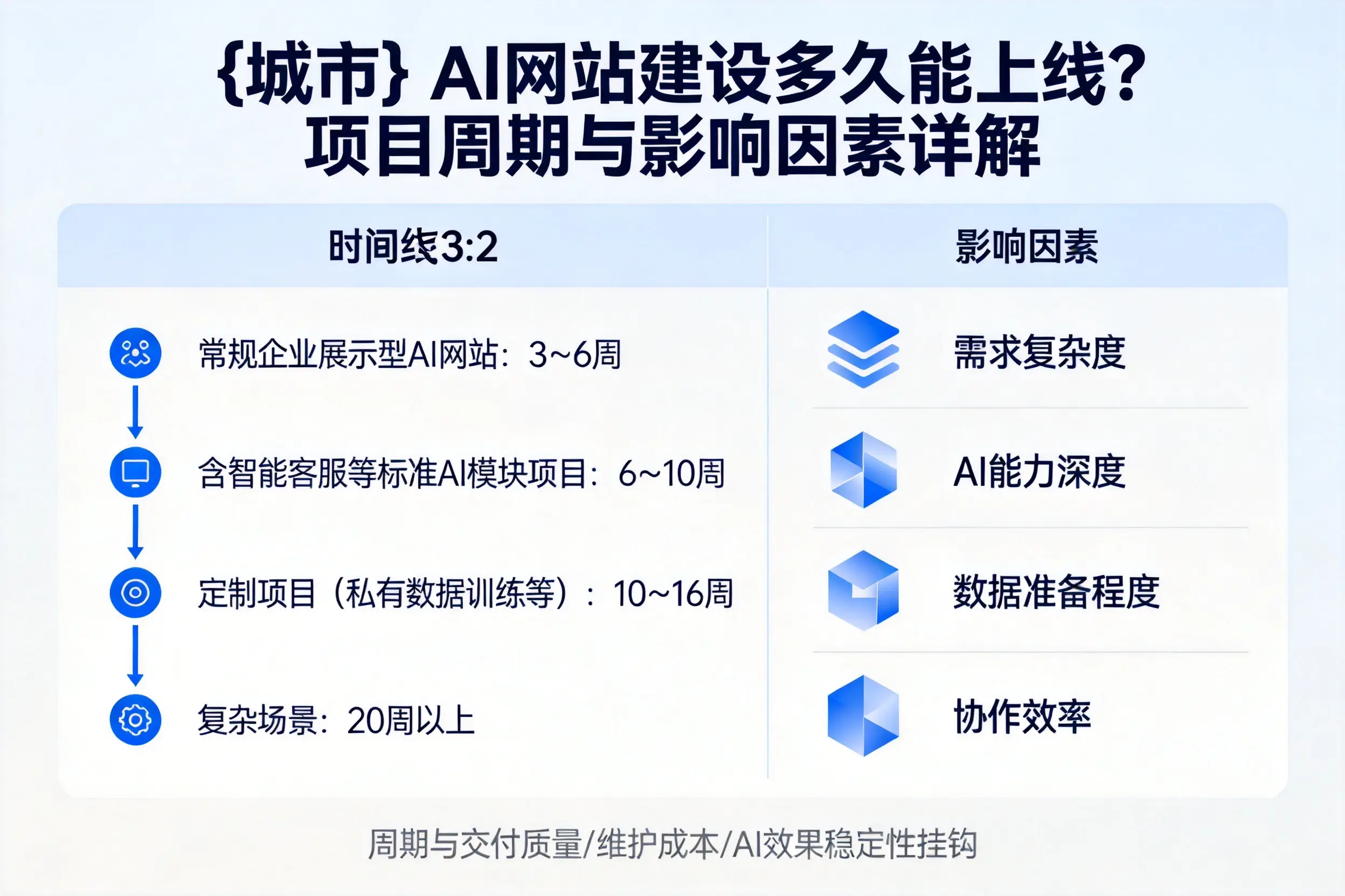 蚌埠AI网站建设多久能上线？项目周期与影响因素详解