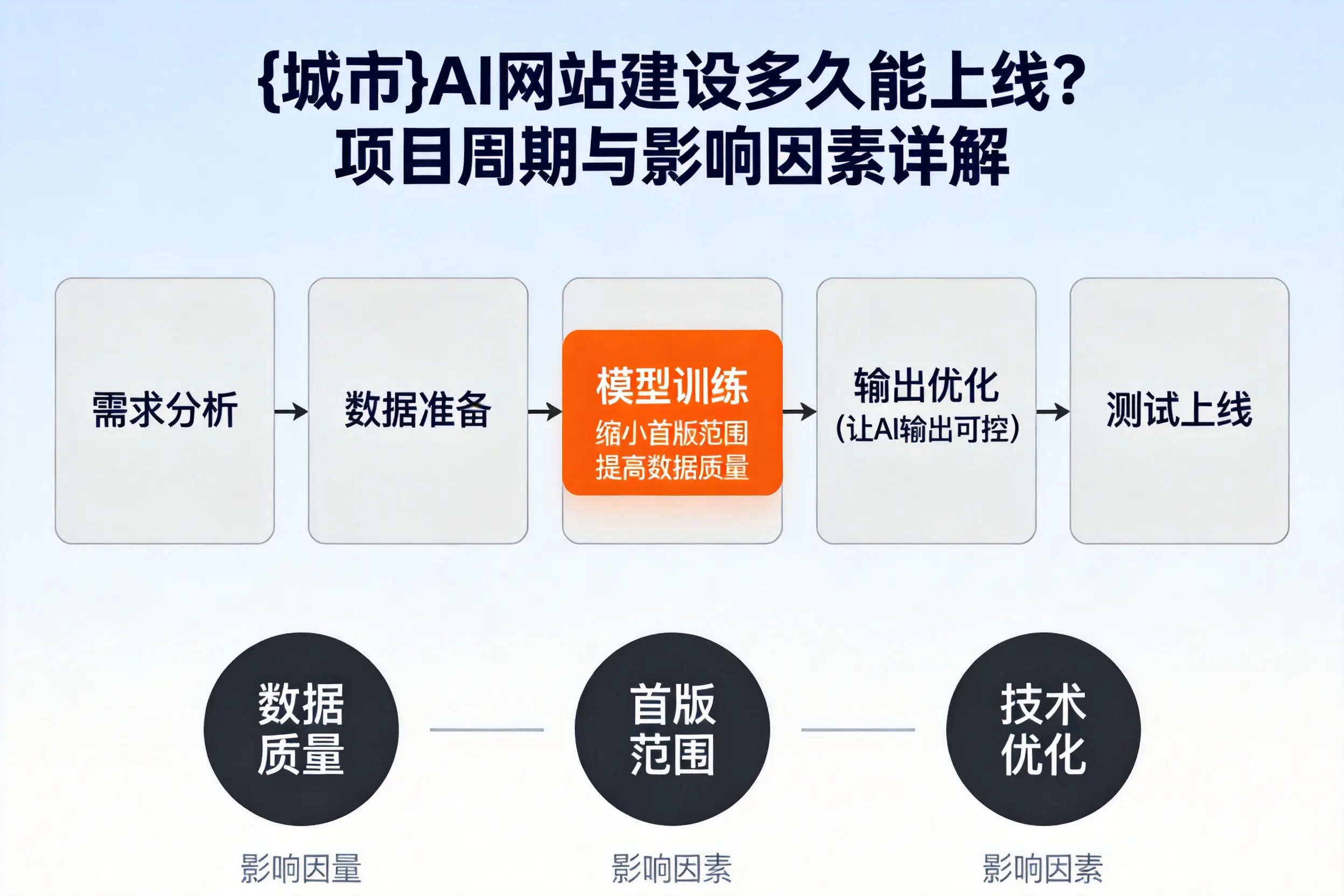 蚌埠AI网站建设多久能上线？项目周期与影响因素详解