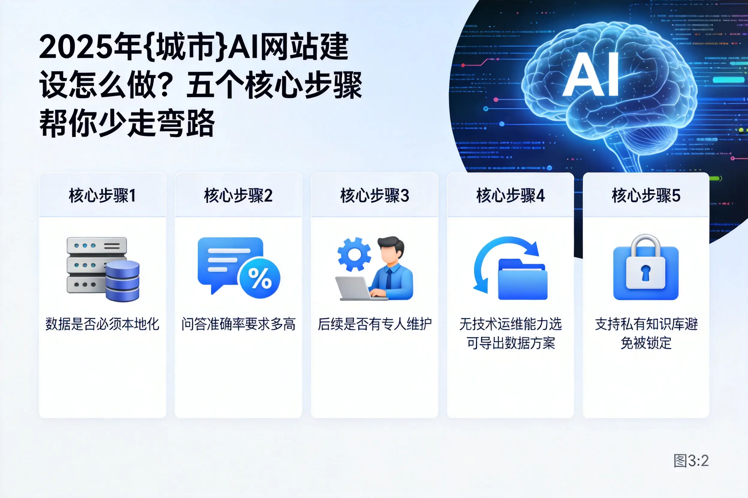 2025年蚌埠AI网站建设怎么做？五个核心步骤帮你少走弯路