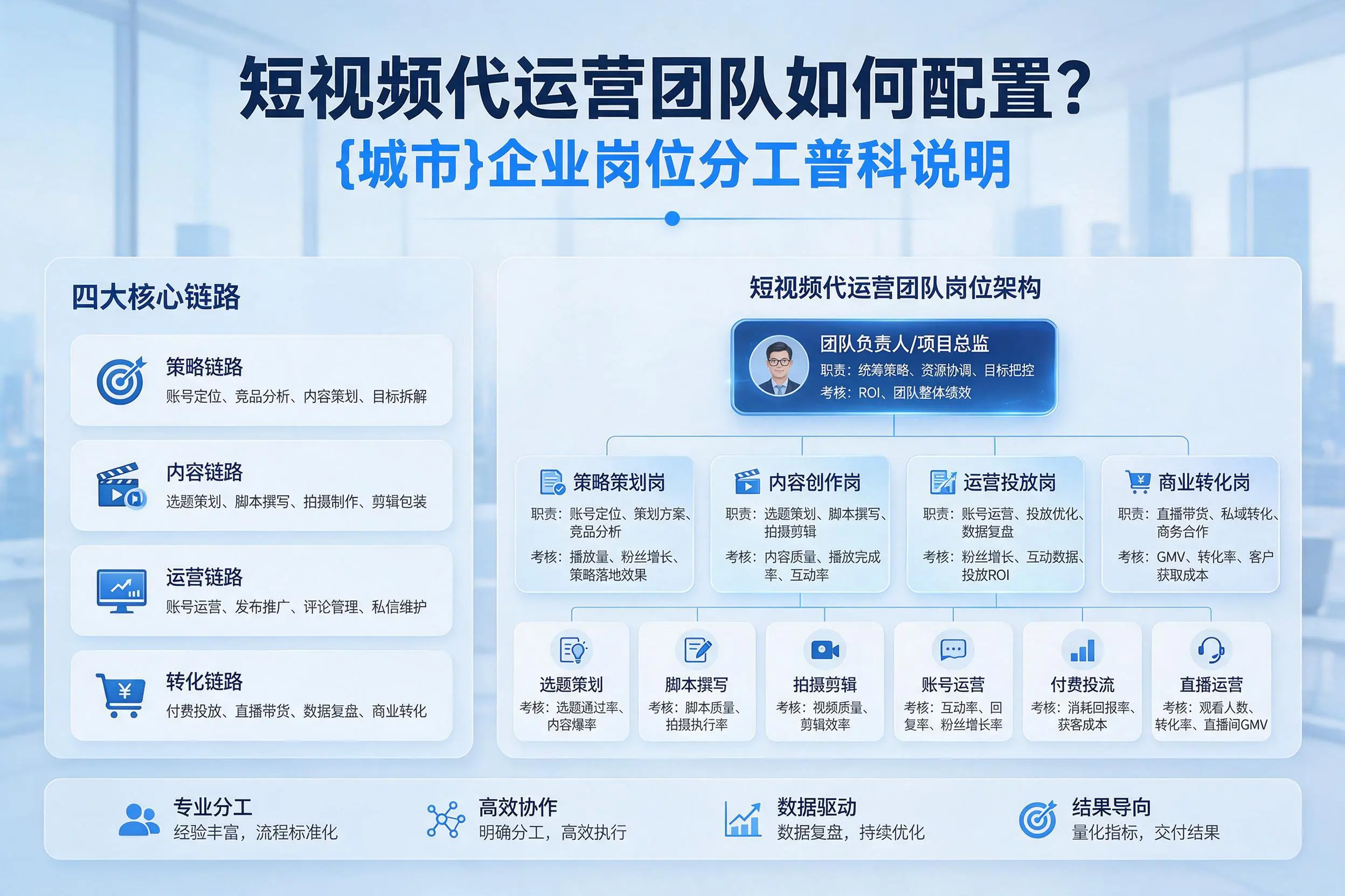 短视频代运营团队如何配置？蚌埠企业岗位分工科普说明