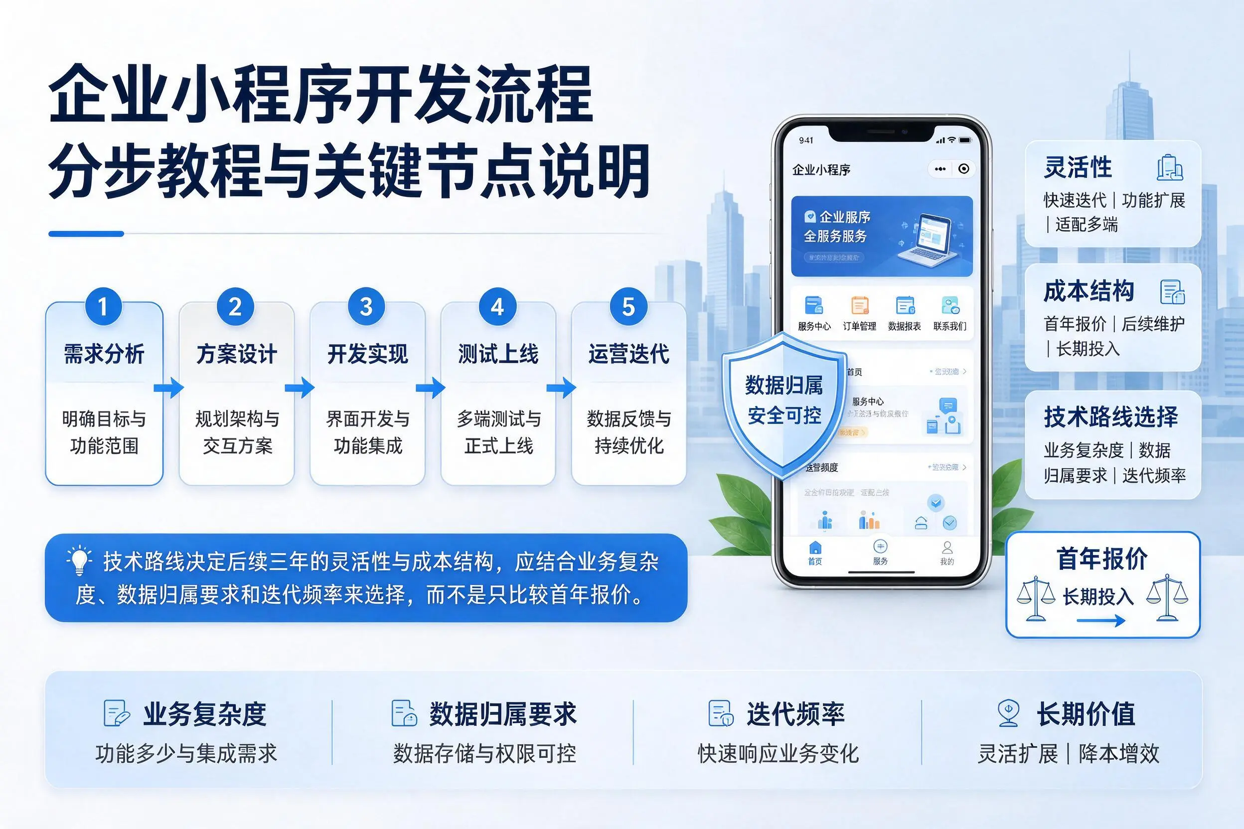 蚌埠企业小程序开发流程分步教程与关键节点说明
