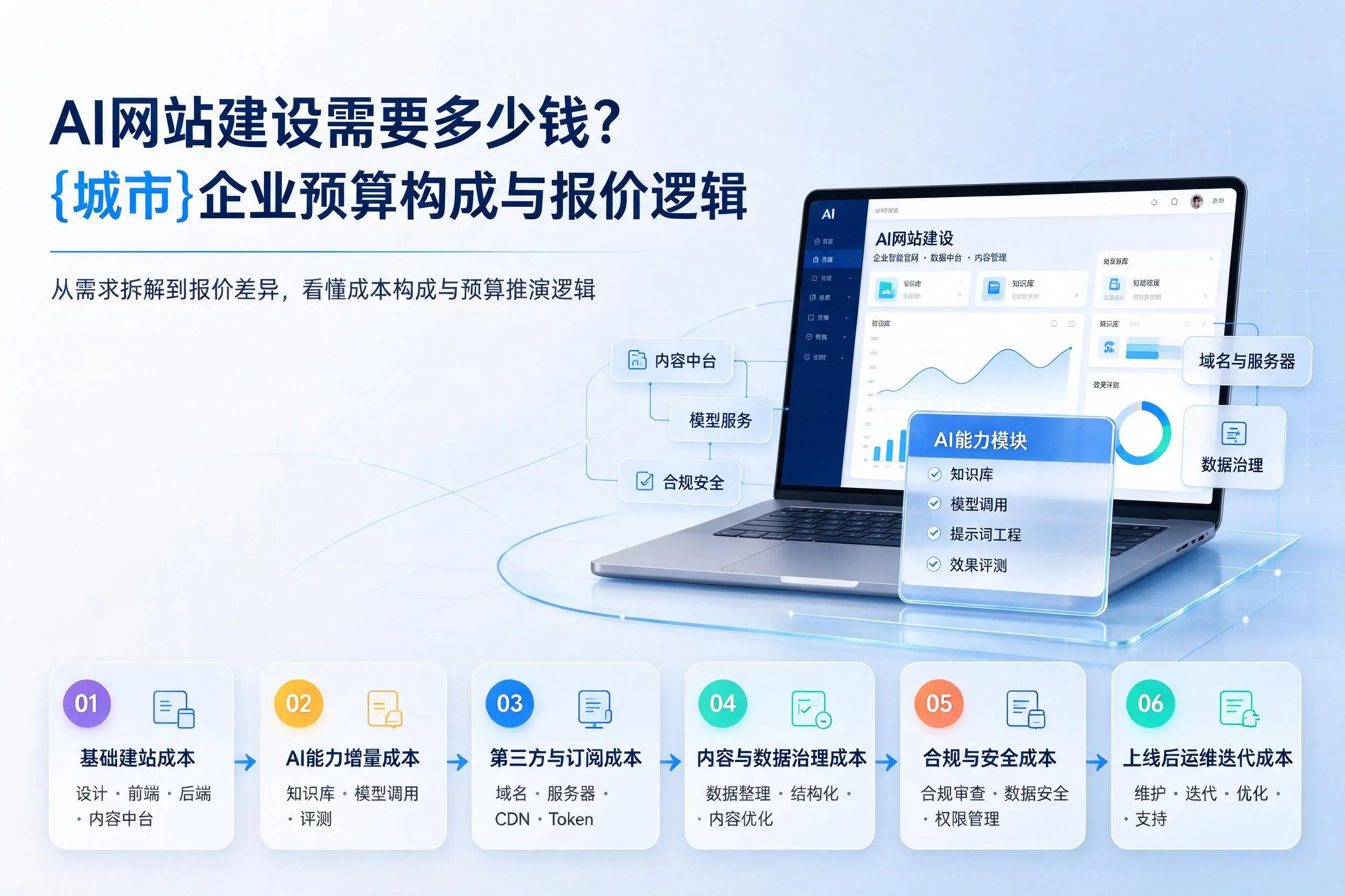 AI网站建设需要多少钱？蚌埠企业预算构成与报价逻辑