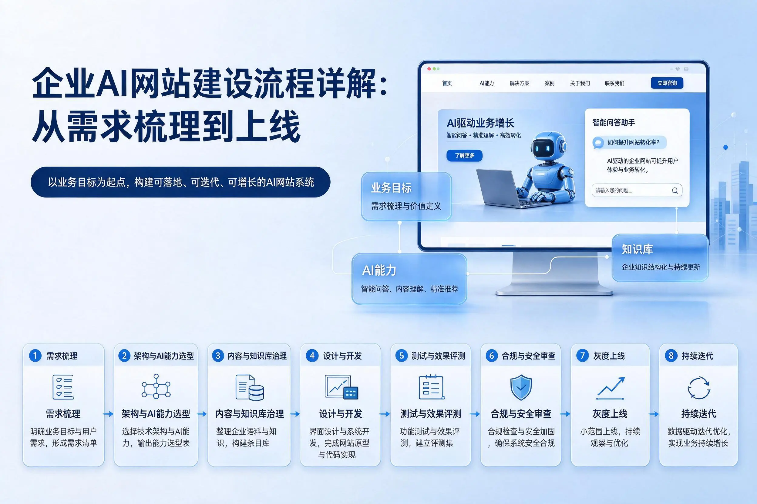 蚌埠企业AI网站建设流程详解：从需求梳理到上线