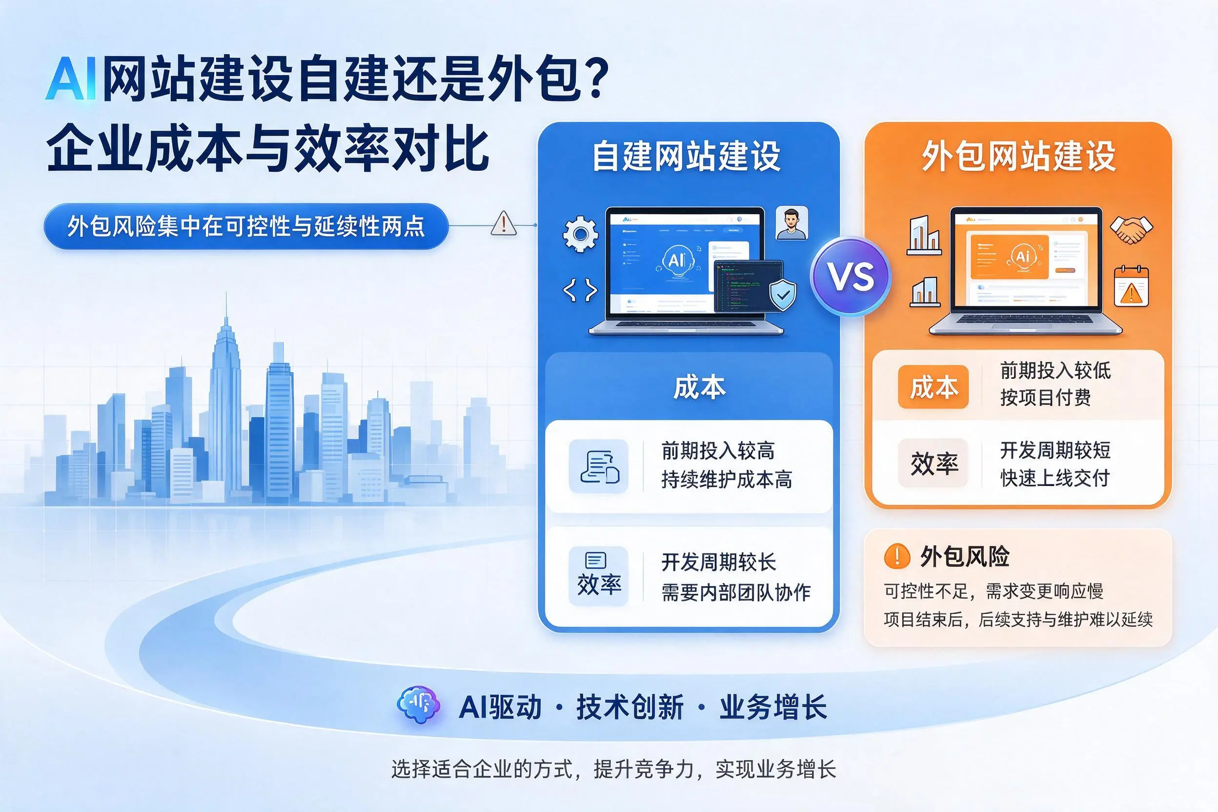AI网站建设自建还是外包？蚌埠企业成本与效率对比