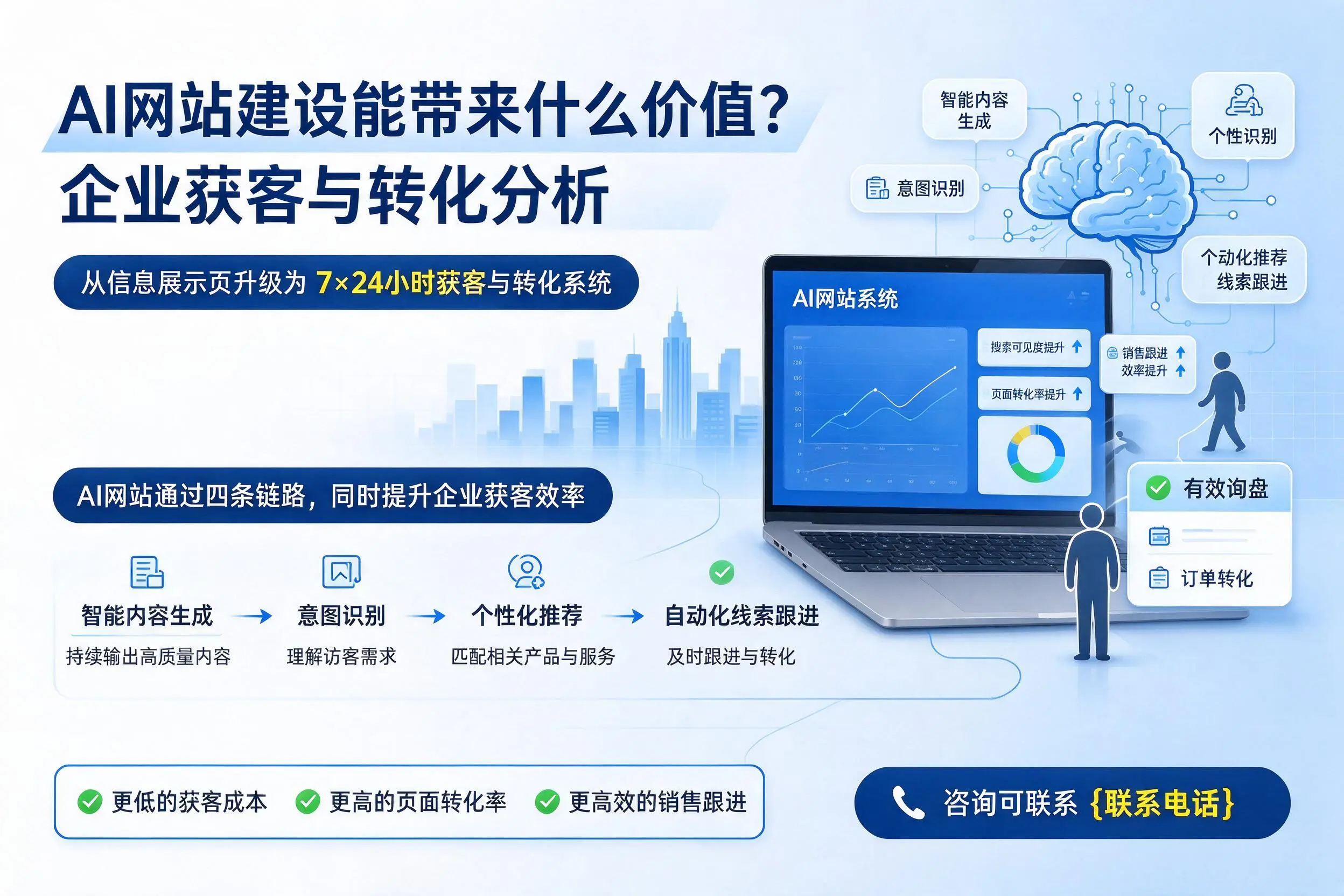 AI网站建设能带来什么价值?蚌埠企业获客与转化分析