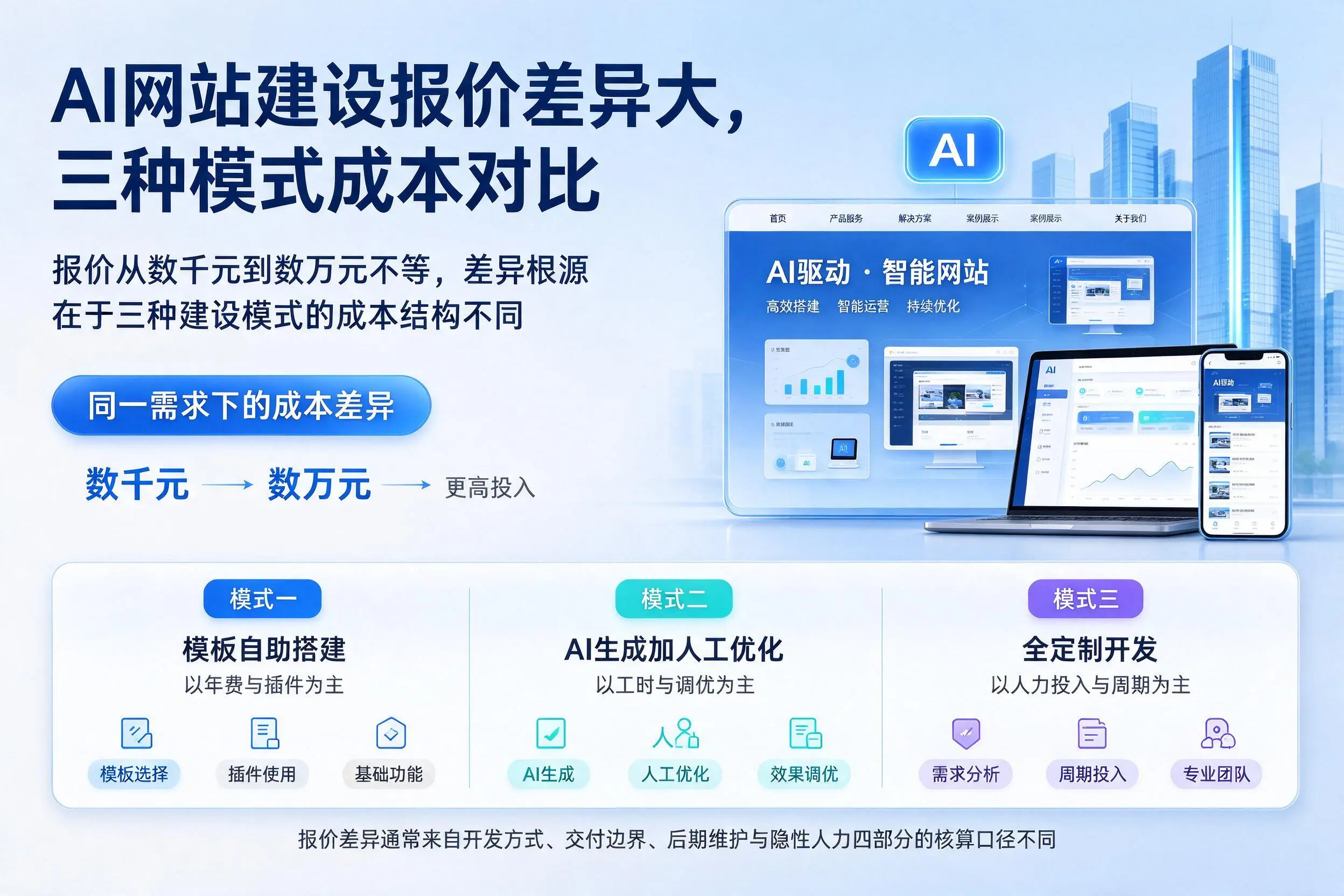 蚌埠AI网站建设报价差异大,三种模式成本对比