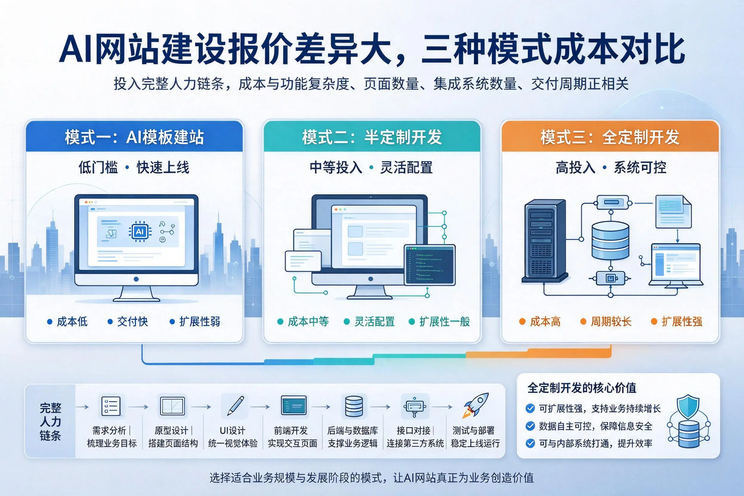 蚌埠AI网站建设报价差异大,三种模式成本对比