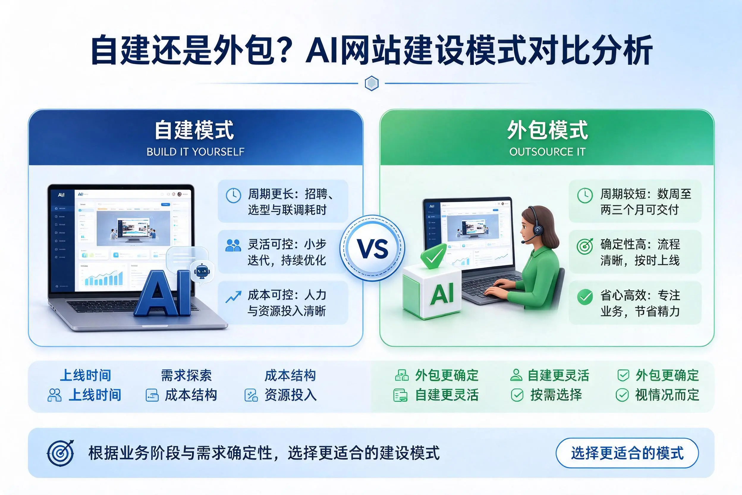 自建还是外包？蚌埠AI网站建设模式对比分析