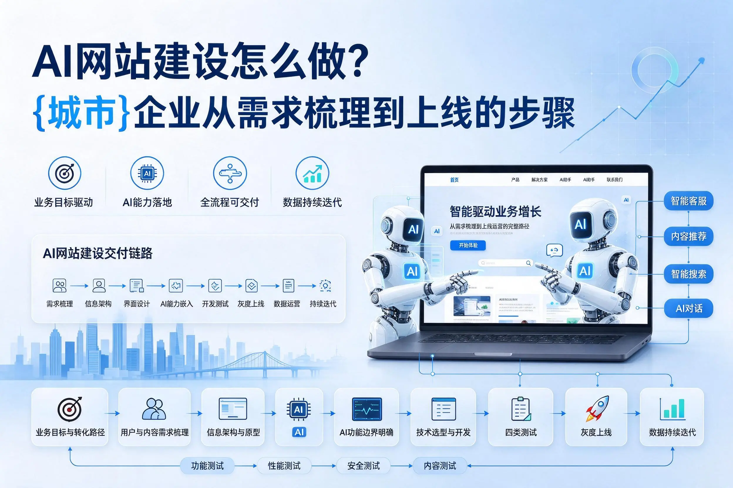AI网站建设怎么做？蚌埠企业从需求梳理到上线的步骤