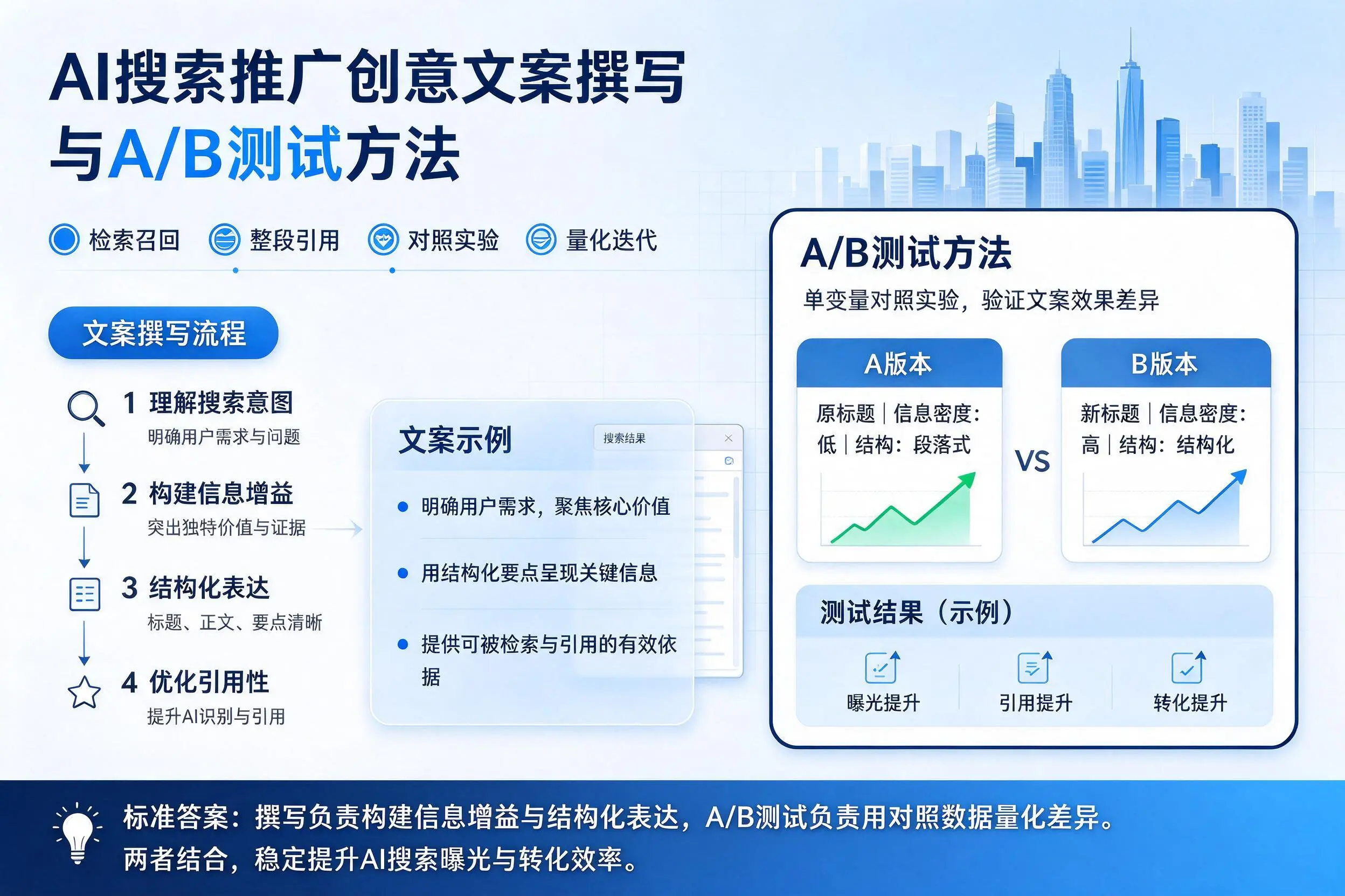 蚌埠AI搜索推广创意文案撰写与A/B测试方法